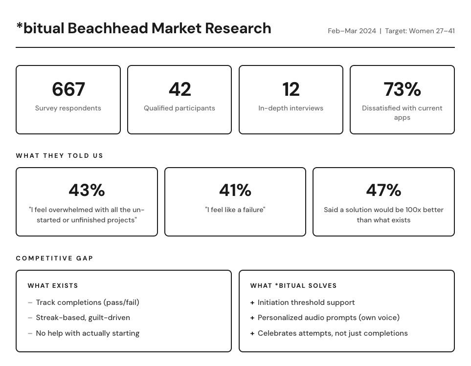 Beachhead market research showing key findings