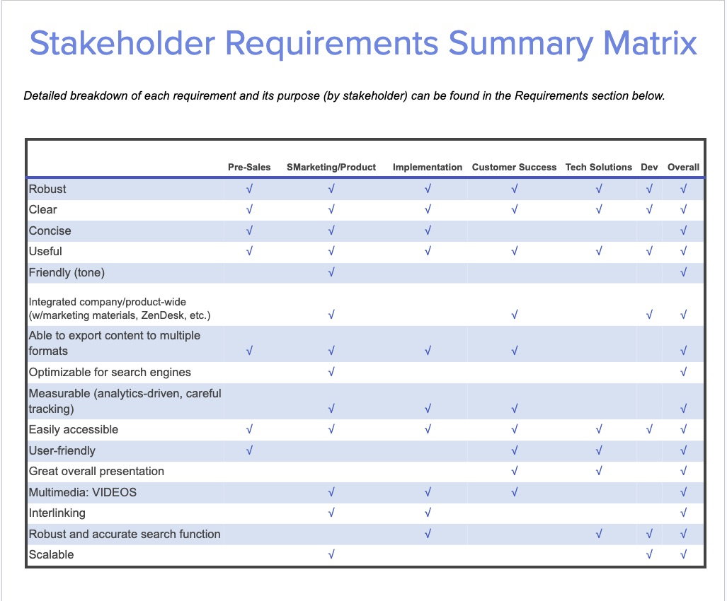 Stakeholder needs analysis mapping six internal teams to their documentation requirements