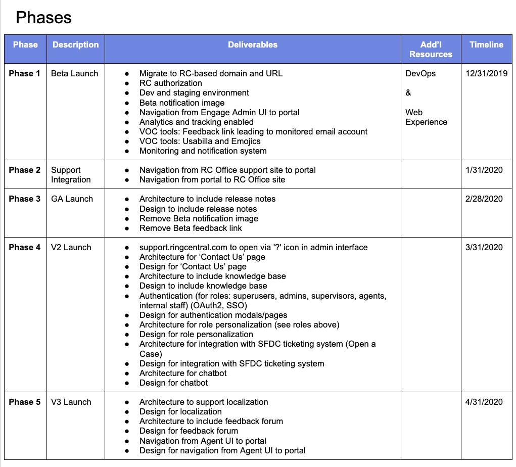 Five-phase release roadmap from beta through full platform