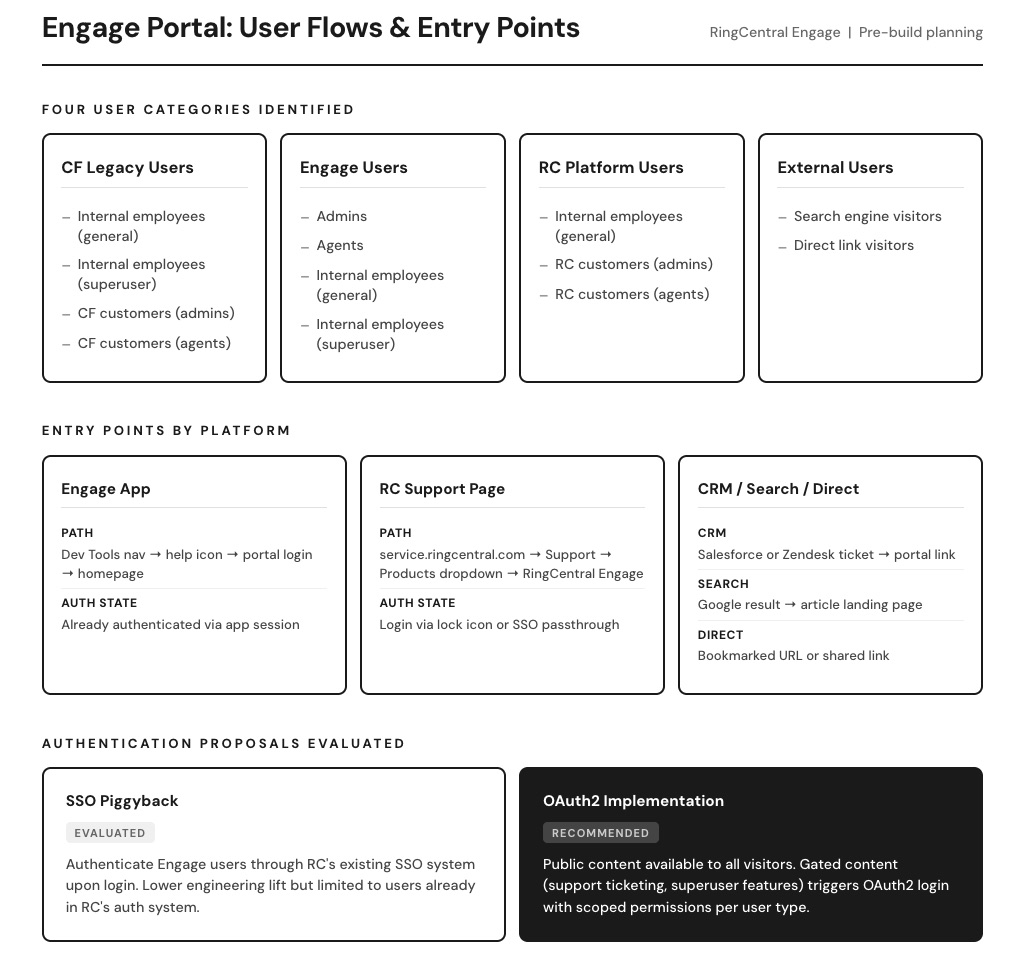 User flow analysis mapping four audience categories, platform entry points, and authentication architecture