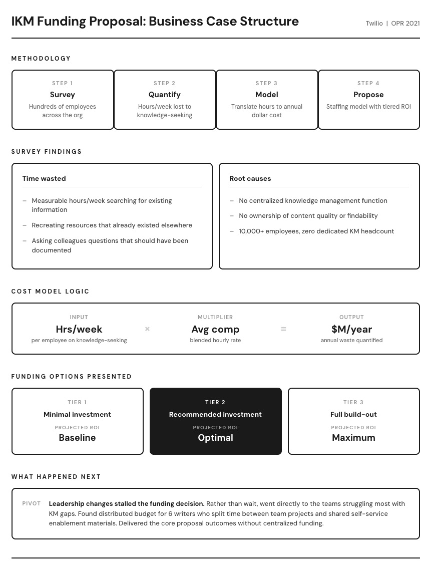 IKM funding proposal structure showing survey methodology, cost model, and tiered investment options