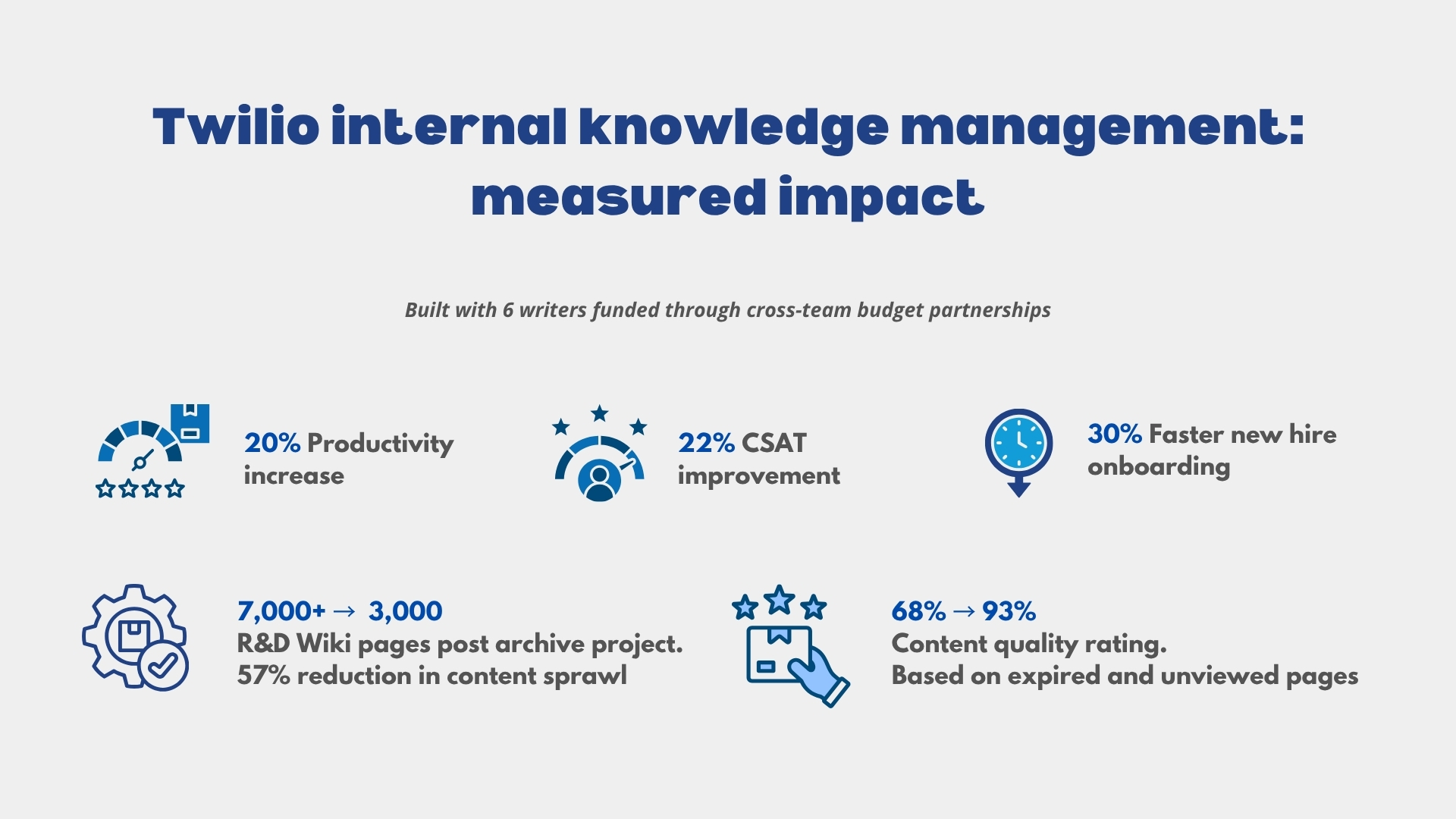 Twilio knowledge management metrics summary graphic
